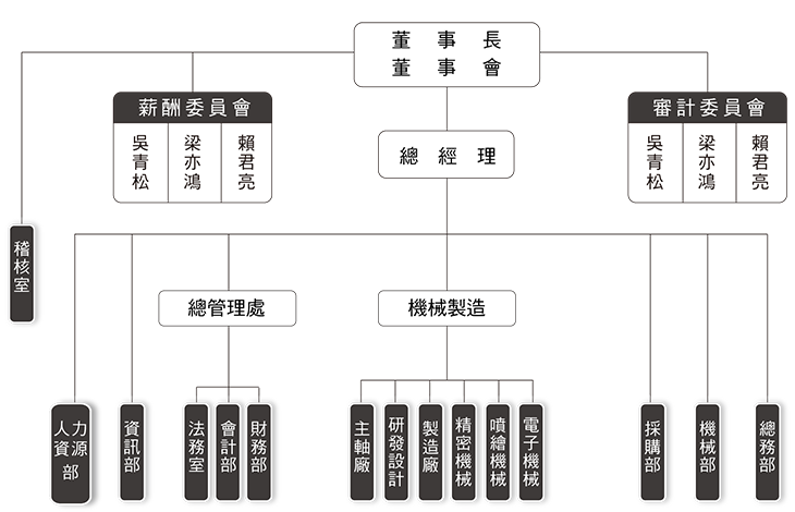 組織架構圖